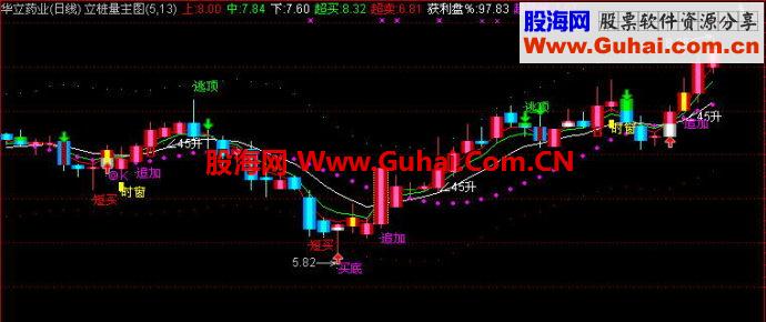 通达信立庄量主图公式