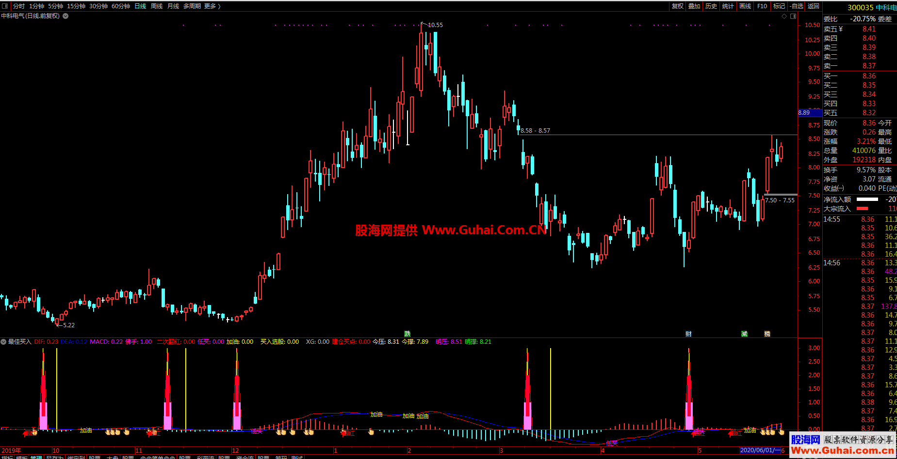 通达信最佳买入副图指标 无未来 无加密