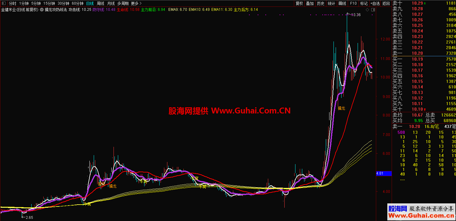 通达信擒龙攻防战法主图指标 无未来 无加密