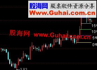 通达信涨跌幅测量主图公式