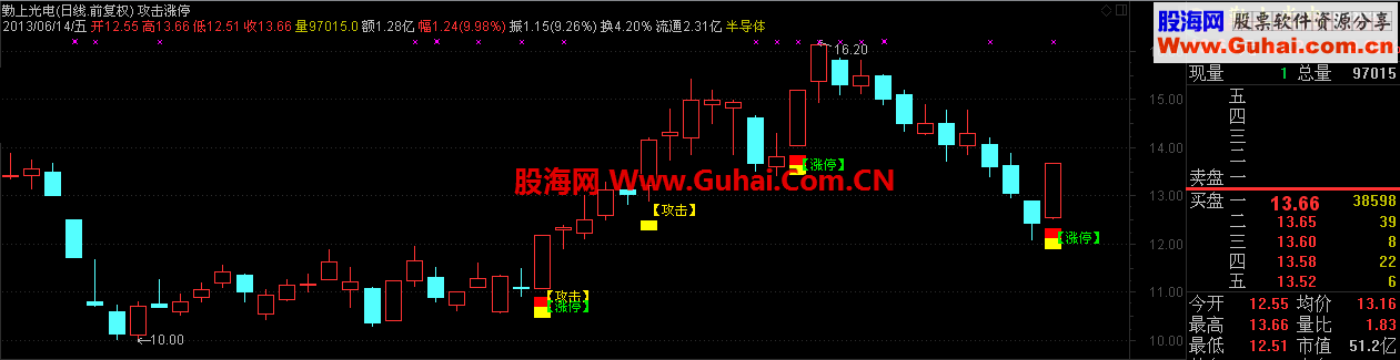 一发千钧 【攻击涨停】指标源码