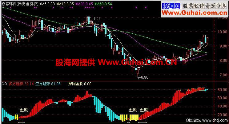 通达信探测金股公式