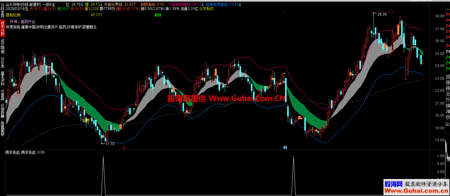 揭杆而起（指标 源码 通达信 选股）无未来，不彯移