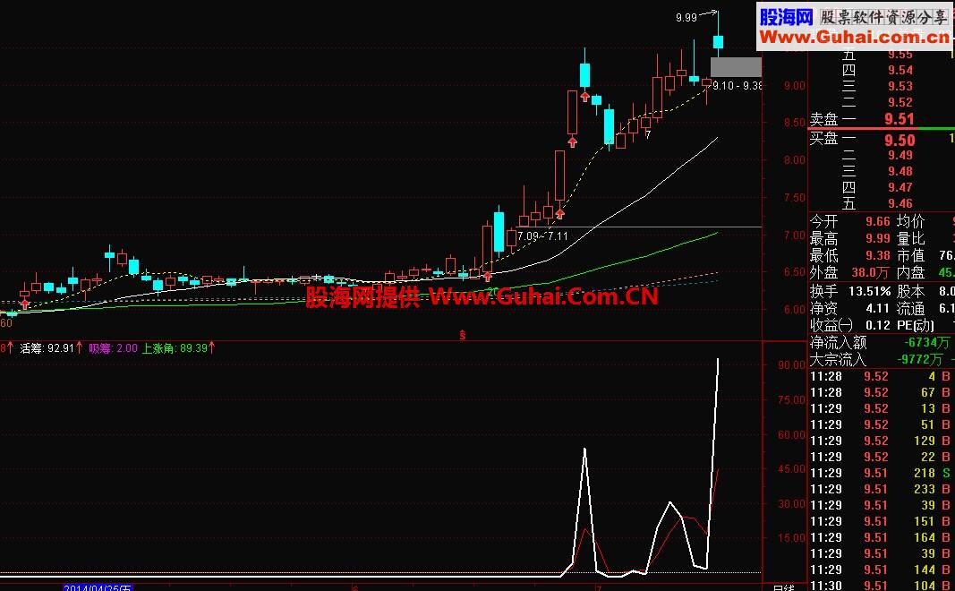 通达信超级指标-筹码涨升排序