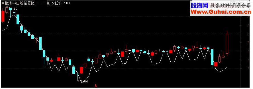 通达信极限拐点主图指标公式