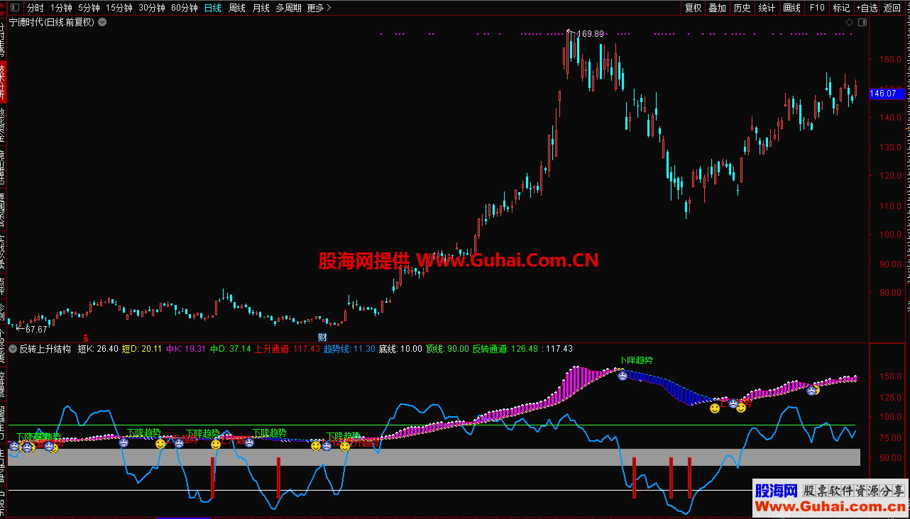 通达信反转上升结构趋势副图指标 无未来 无加密