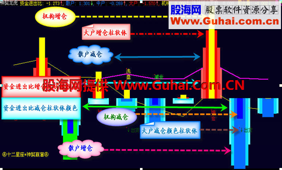 【神獒系列之二 神獒龙虎 副图指标 图文说明 (附公式源码-无时限