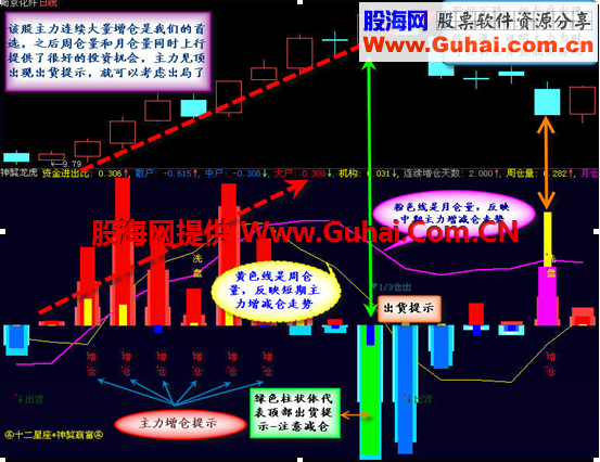 【神獒系列之二 神獒龙虎 副图指标 图文说明 (附公式源码-无时限