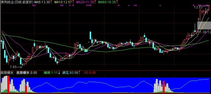 通达信底部爆发副图+选股公式