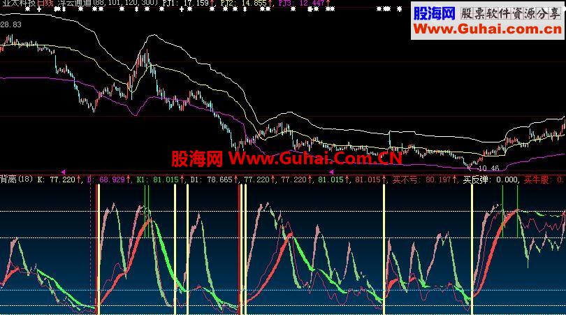 大智慧KD背离指标公式