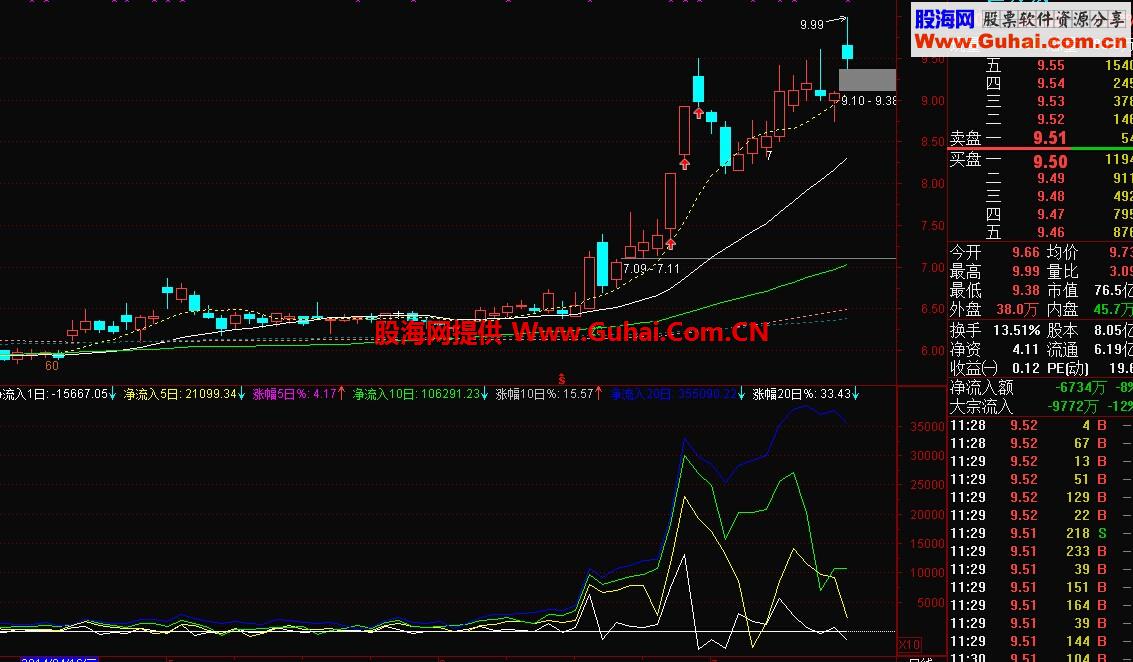 通达信珍藏的源码，净流入排行，排序指标