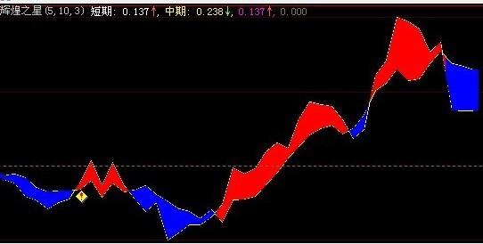 通达信辉煌之星副图公式