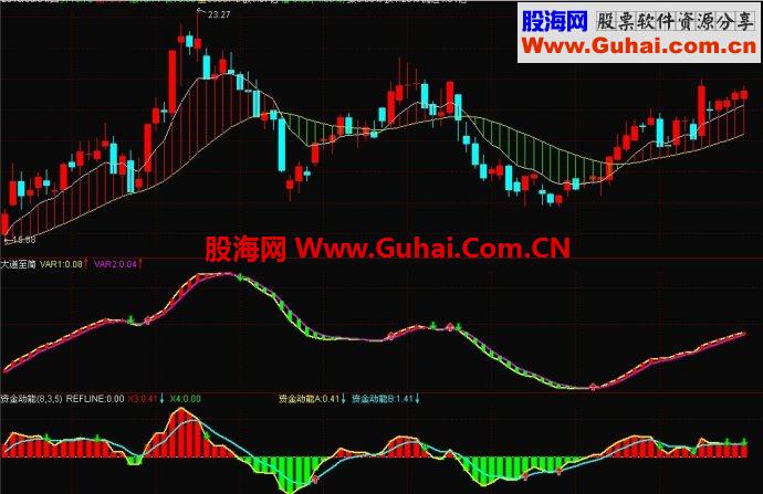 同达信大道至简公式