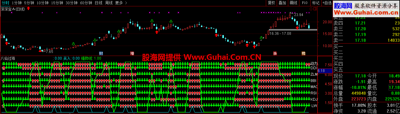 七指标共振指标，买入即赚（通达信指标 幅图）