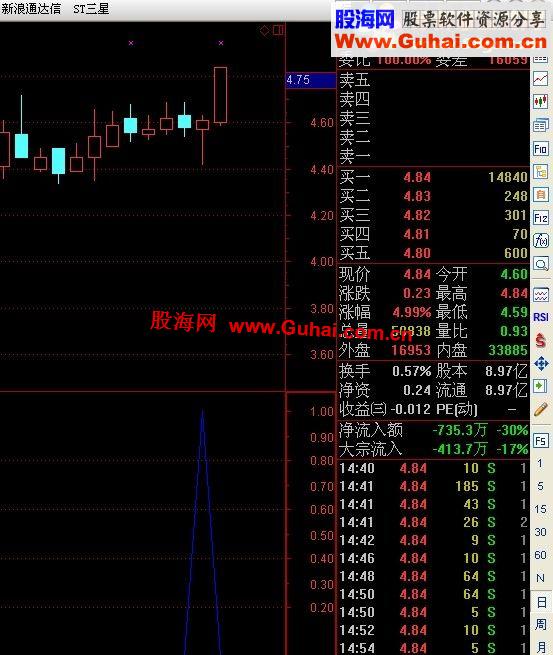 通达信形态选股之高长下影（TNI、图、加密）