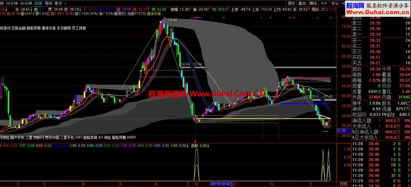 通达信95%成功率抄底指标 无未来函数