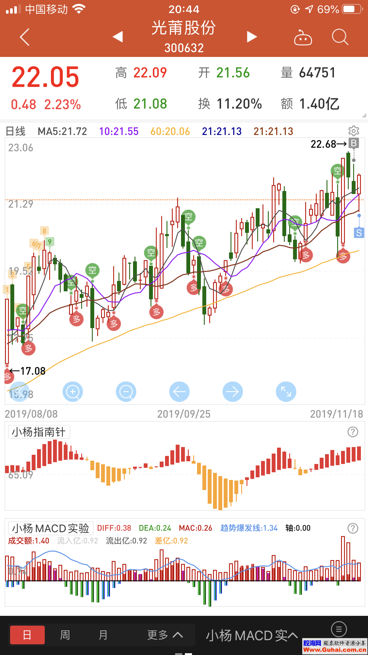 MACD资金实验版（源码 副图 同花顺）