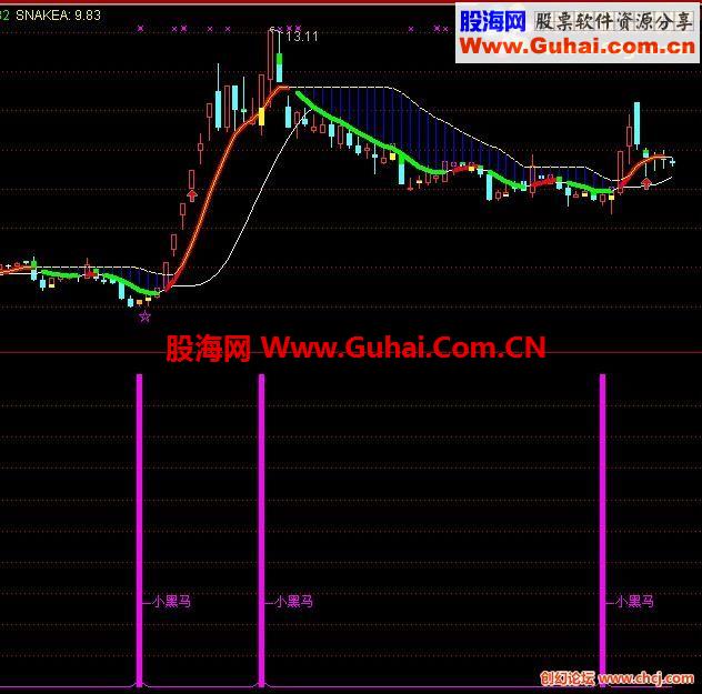 通达信小黑马指标公式