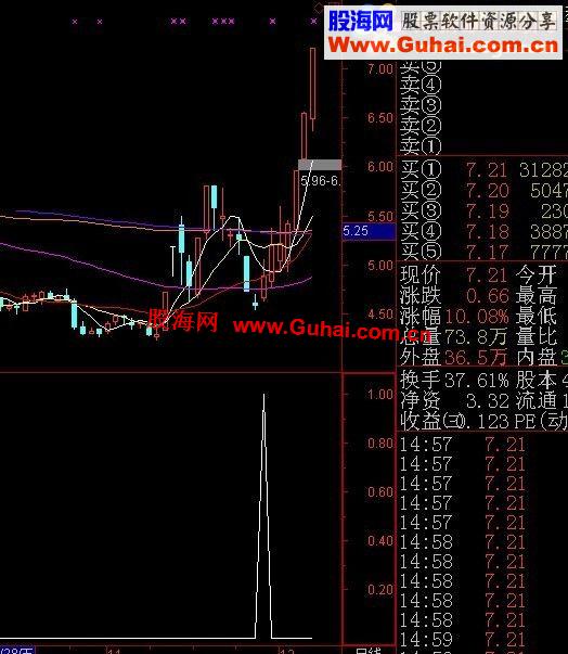 通达信非常有效的改良版早晨之星选股公式