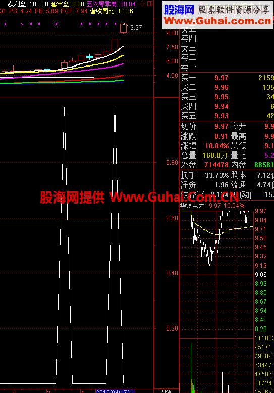 筹码突破+筹码峰