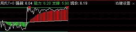 通达信周氏T+0分时副图指标 