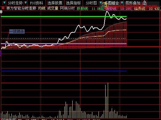 有了本分时图你根本不用看K线了 大智慧版本来了