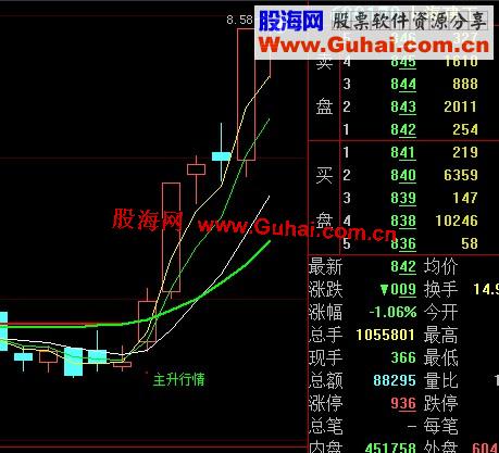 据说是年费200万的大智慧主图公式源码