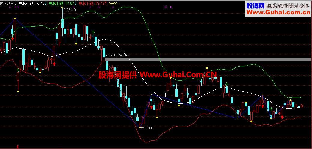 朴实无华简单易用主图指标—布林线顶底【六】一目了然
