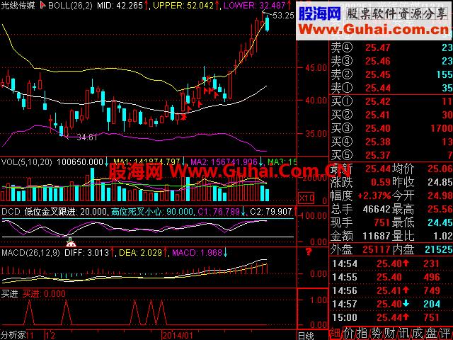 实打实的赚钱选股指标--通达信黄金缺口告诉