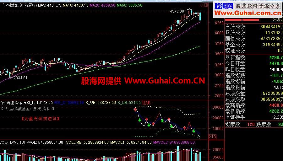 股文观止！关键时刻才发布的指标，不然总以为俺在闹着玩【价格波段调整指标】