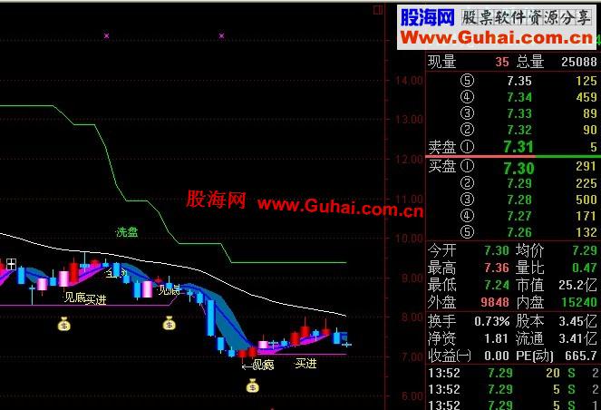 通达信金桥操盘主图指标公式