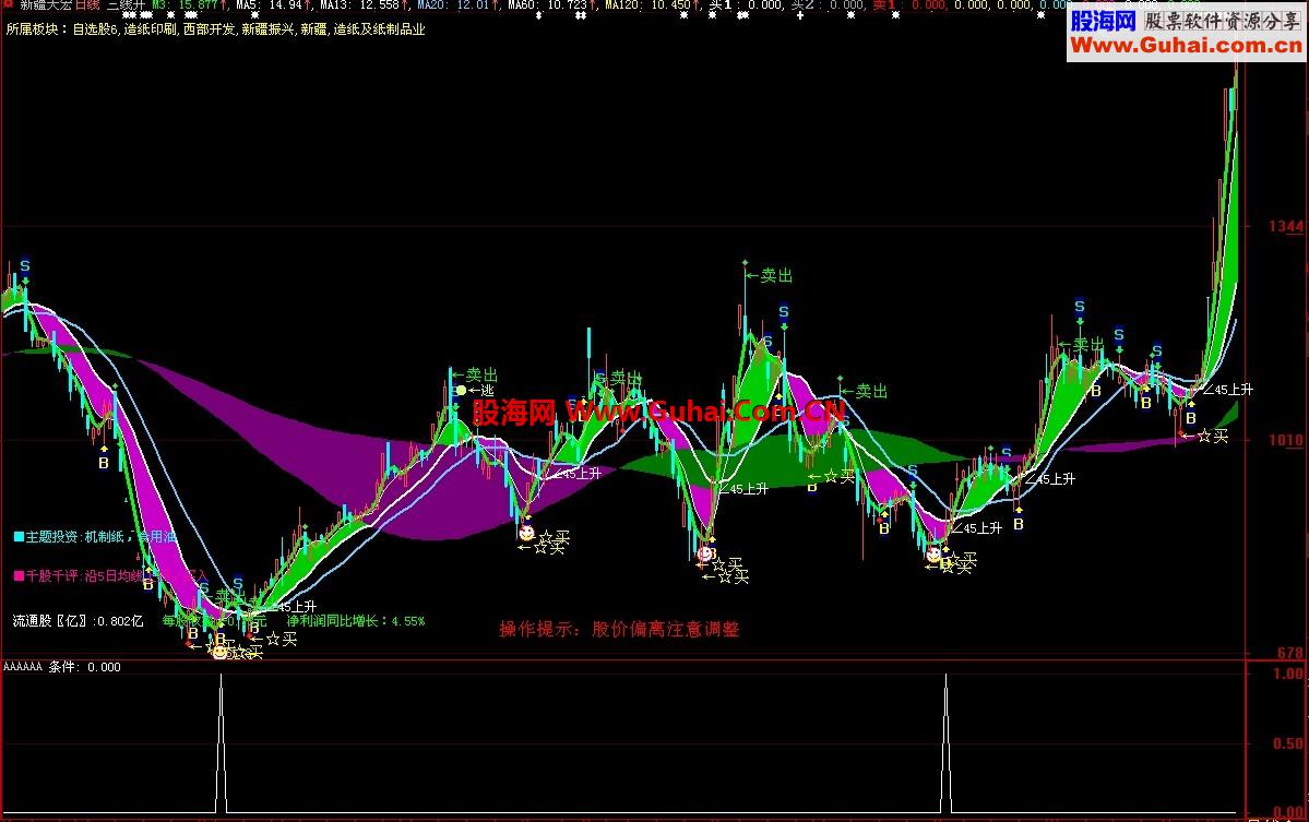 大智慧（黑马预警）公式