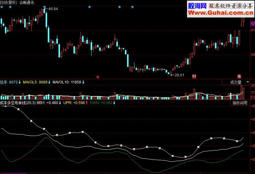 同花顺成本多空布林线副图源码