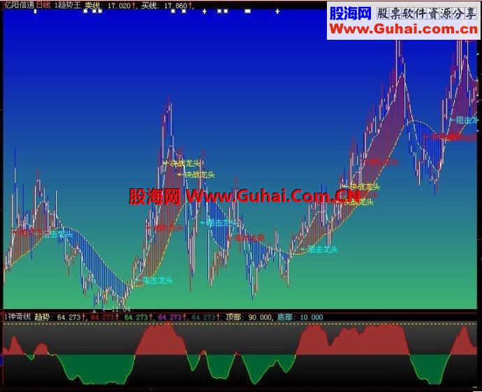 通达信神奇线副图-无未来函数