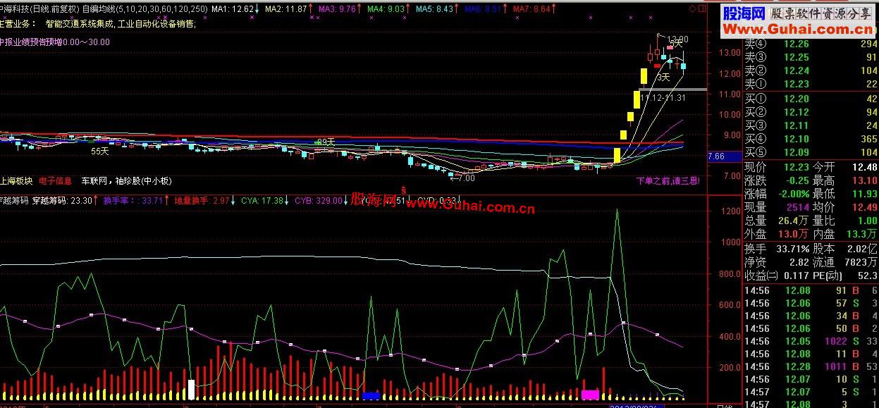 通达信穿越筹码副图指标公式