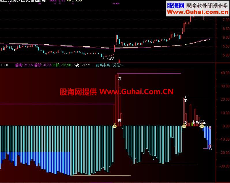 超级平台量能指标 选股公式
