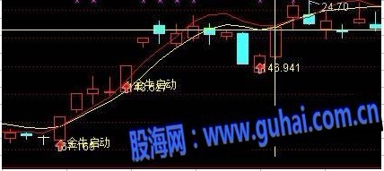 通达信金牛启动密码主图公式