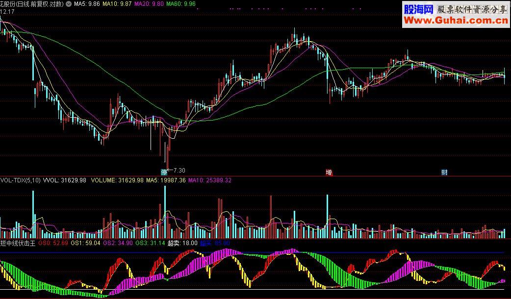 通达信短中线伏击王指标公式