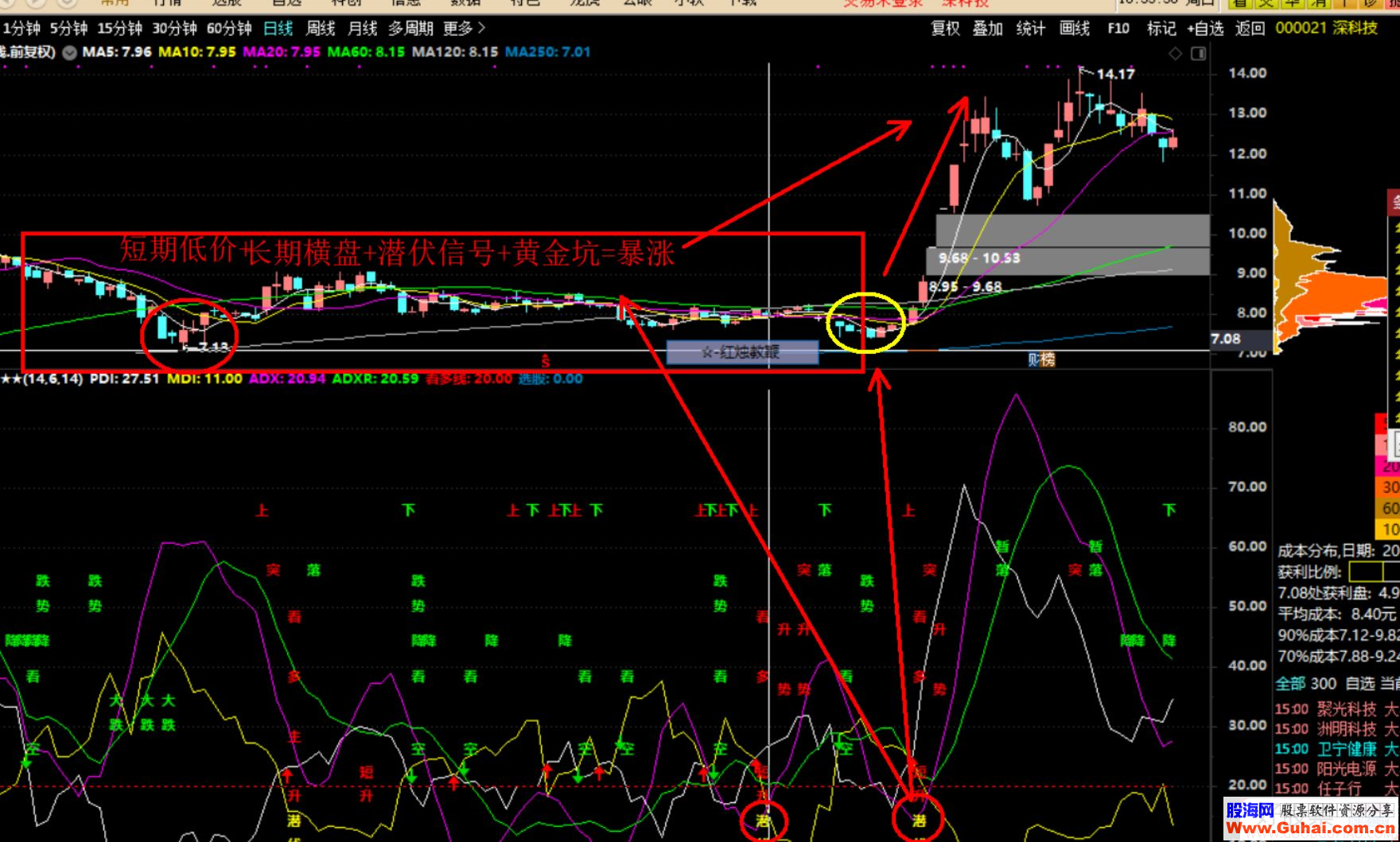 通达信 多空潜伏精品副图+选股指标 贴图 优化系统指标 自编选股