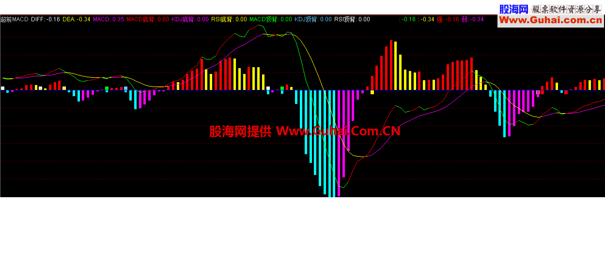 通达信超前MACD副图源码