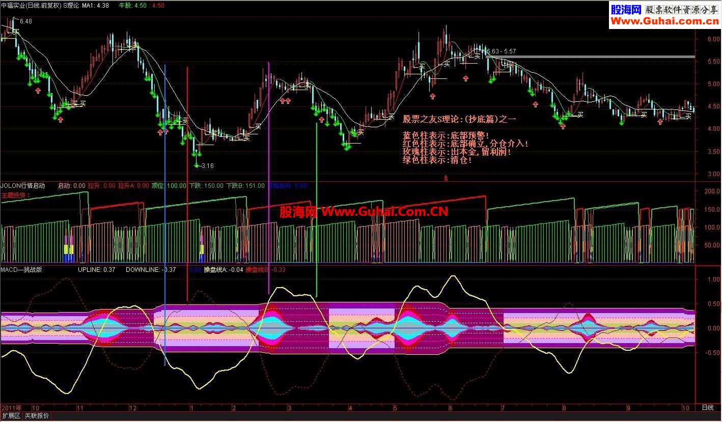 通达信外国MACD-挑战版源码副图