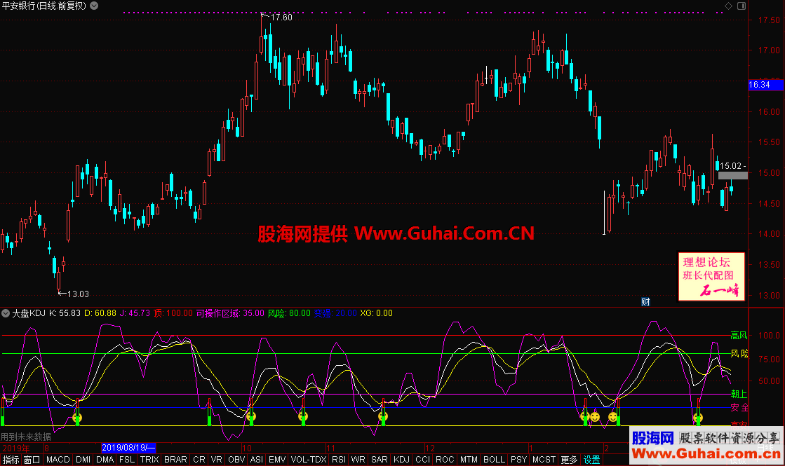 大盘KDJ（源码 副图 通达信 贴图）