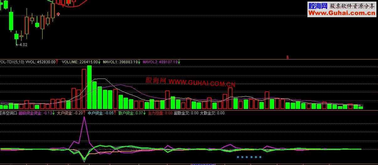 操盘手资金博弈优化指标公式