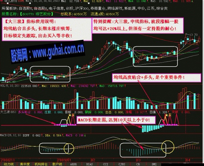 大智慧中线波段(大三浪指标公式)源码副图+通达信源码