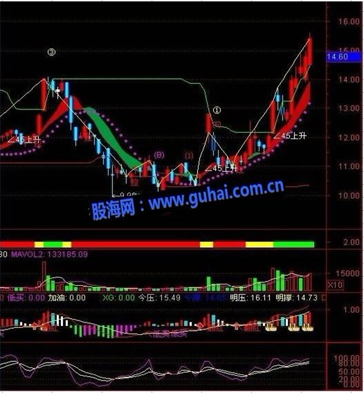 通达信金龙舞波主图