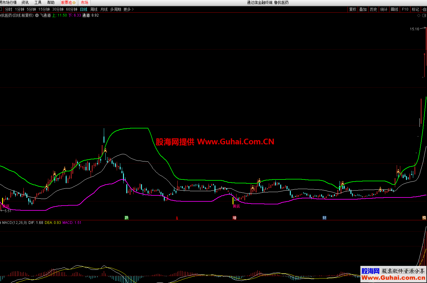 飞通道双阳买入短线稳赚（指标 主图 通达信 有未来函数 ）