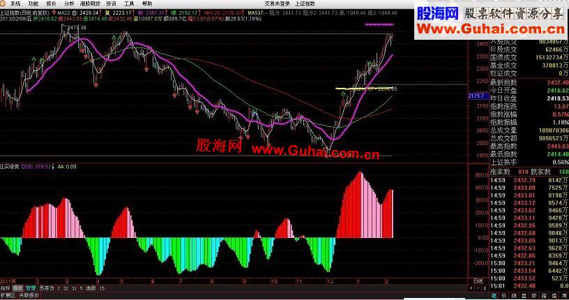 通达信没有未来函数的超级好用指标—红买绿卖副图公式