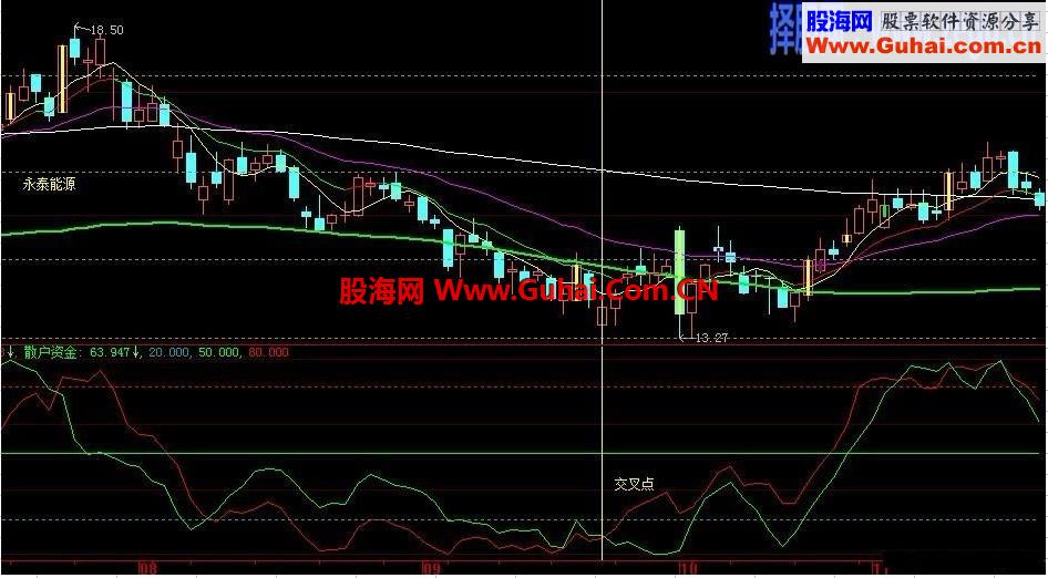 北京中方信富的秘密指标武器—主力资金