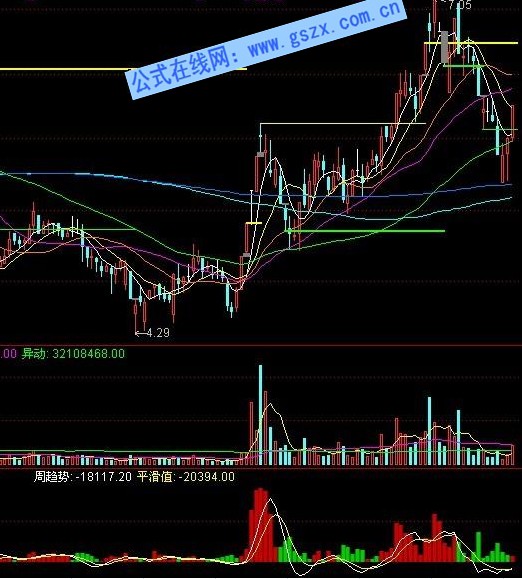 通达信专捉强势股指标公式