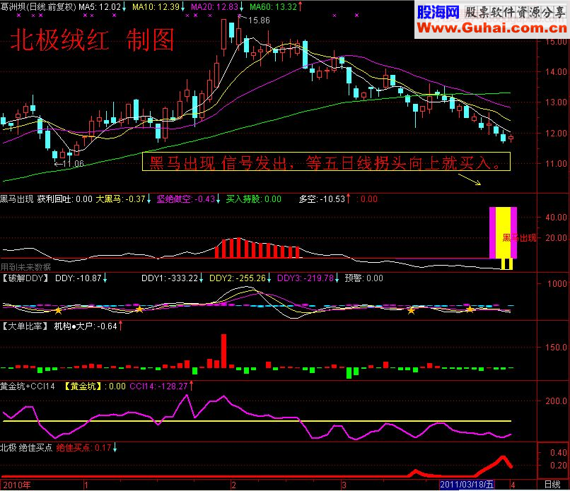 通达信 黑马出现 副图指标源码